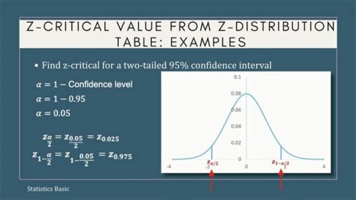 Critical Z-value 0.085