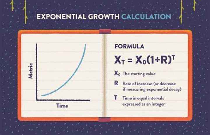 Exponential Growth with a = 1000000000000000000000000000000000, r =